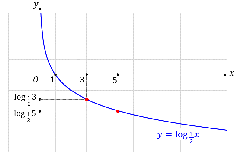 底が1より小さい場合の対数関数_対数の大小比較の問題